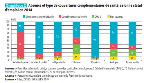 Absence et type de couvertures complémentaires de santé