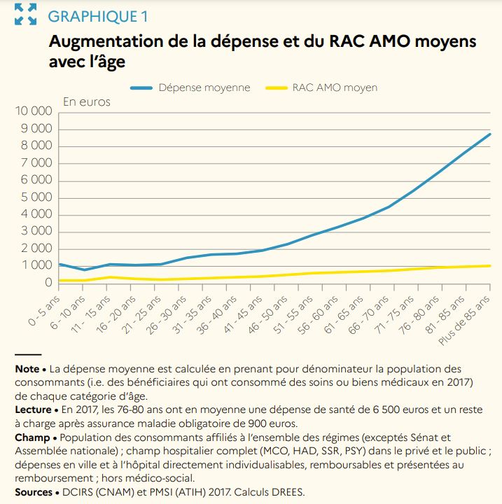 Evolution des dépenses santé avec l'âge