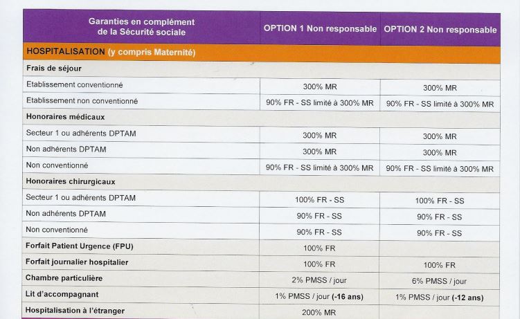 Exemple d'un contrat de complémentaire santé où le remboursement de certaines dépenses d'hospitalisation est exprimé en multiple de PMSS
