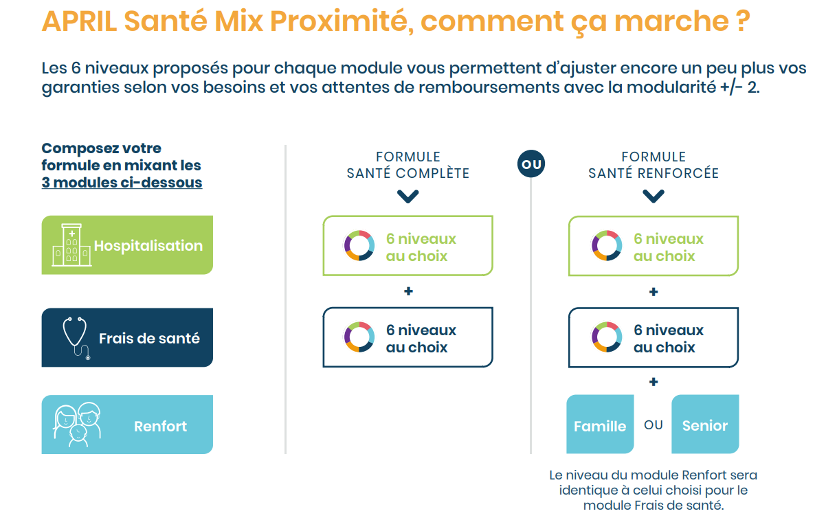 Fonctionnement de la mutuelle santé April Santé Mix Proximité